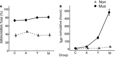 Chronology of auditory processing and related co-activation in the orbitofrontal cortex depends on musical expertise